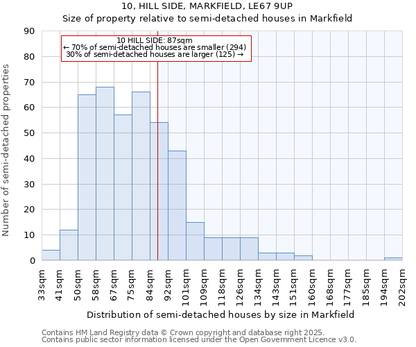 10, HILL SIDE, MARKFIELD, LE67 9UP: Size of property relative to semi-detached houses houses in Markfield