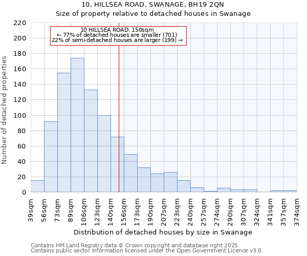 10, HILLSEA ROAD, SWANAGE, BH19 2QN: Size of property relative to detached houses houses in Swanage