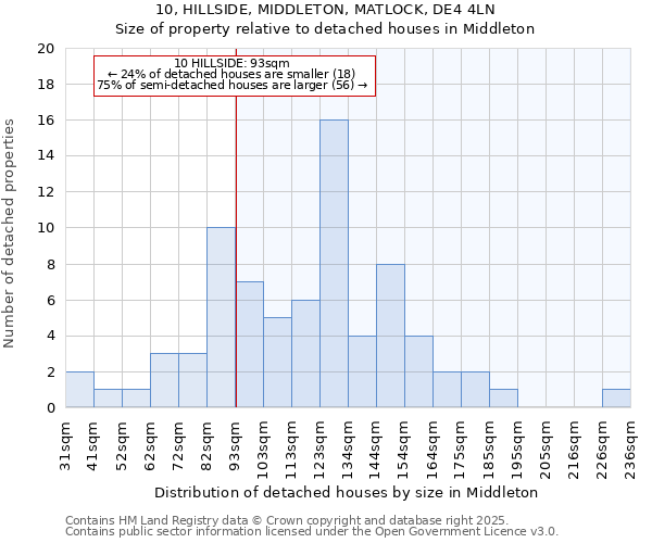 10, HILLSIDE, MIDDLETON, MATLOCK, DE4 4LN: Size of property relative to detached houses houses in Middleton