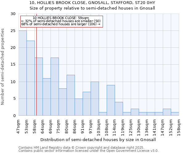 10, HOLLIES BROOK CLOSE, GNOSALL, STAFFORD, ST20 0HY: Size of property relative to semi-detached houses houses in Gnosall
