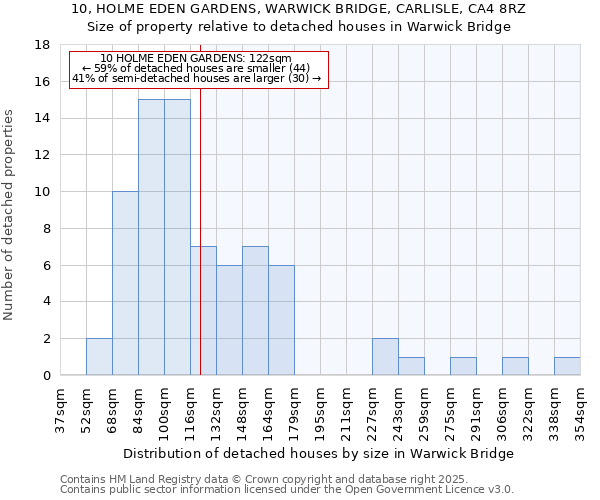 10, HOLME EDEN GARDENS, WARWICK BRIDGE, CARLISLE, CA4 8RZ: Size of property relative to detached houses houses in Warwick Bridge