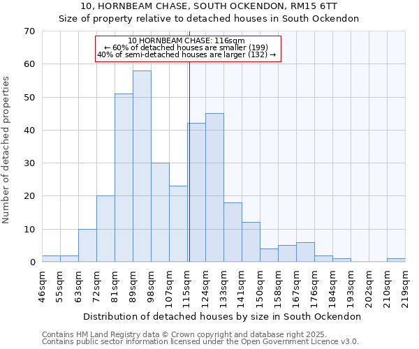 10, HORNBEAM CHASE, SOUTH OCKENDON, RM15 6TT: Size of property relative to detached houses houses in South Ockendon