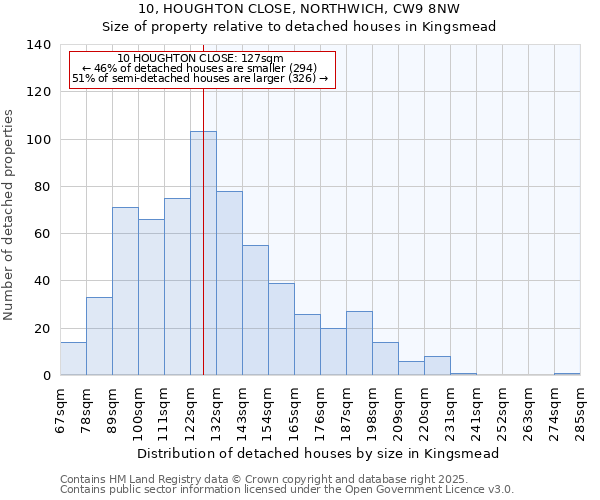 10, HOUGHTON CLOSE, NORTHWICH, CW9 8NW: Size of property relative to detached houses houses in Kingsmead