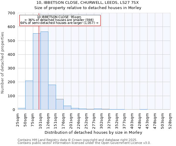 10, IBBETSON CLOSE, CHURWELL, LEEDS, LS27 7SX: Size of property relative to detached houses houses in Morley