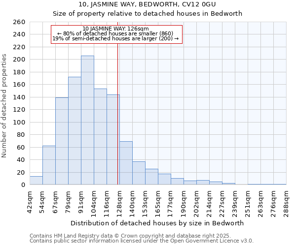 10, JASMINE WAY, BEDWORTH, CV12 0GU: Size of property relative to detached houses houses in Bedworth