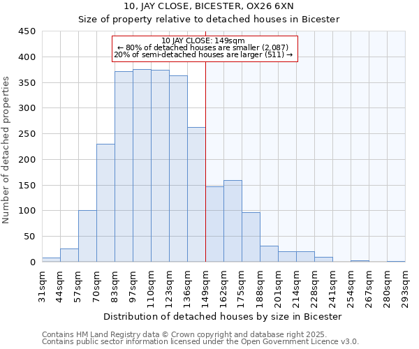 10, JAY CLOSE, BICESTER, OX26 6XN: Size of property relative to detached houses houses in Bicester