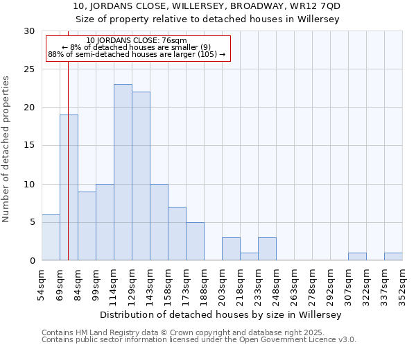 10, JORDANS CLOSE, WILLERSEY, BROADWAY, WR12 7QD: Size of property relative to detached houses houses in Willersey