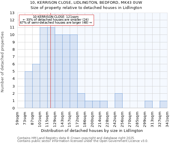 10, KERRISON CLOSE, LIDLINGTON, BEDFORD, MK43 0UW: Size of property relative to detached houses houses in Lidlington