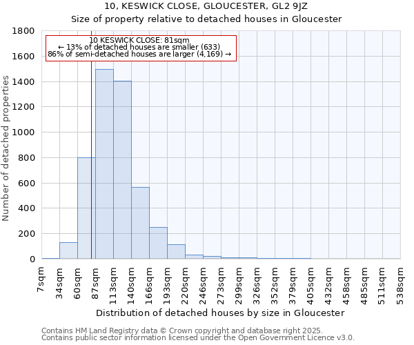 10, KESWICK CLOSE, GLOUCESTER, GL2 9JZ: Size of property relative to detached houses houses in Gloucester