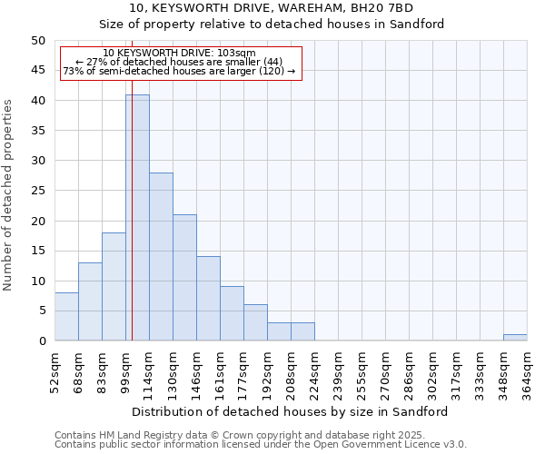10, KEYSWORTH DRIVE, WAREHAM, BH20 7BD: Size of property relative to detached houses houses in Sandford