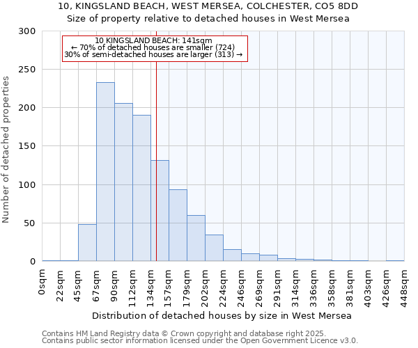 10, KINGSLAND BEACH, WEST MERSEA, COLCHESTER, CO5 8DD: Size of property relative to detached houses houses in West Mersea