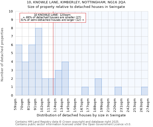 10, KNOWLE LANE, KIMBERLEY, NOTTINGHAM, NG16 2QA: Size of property relative to detached houses houses in Swingate