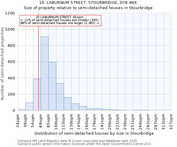 10, LABURNUM STREET, STOURBRIDGE, DY8 4NX: Size of property relative to semi-detached houses houses in Stourbridge