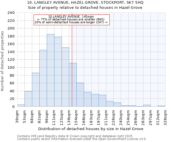 10, LANGLEY AVENUE, HAZEL GROVE, STOCKPORT, SK7 5HQ: Size of property relative to detached houses houses in Hazel Grove
