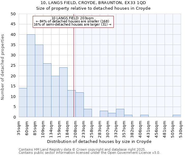 10, LANGS FIELD, CROYDE, BRAUNTON, EX33 1QD: Size of property relative to detached houses houses in Croyde