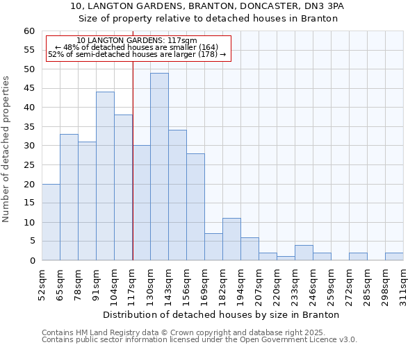 10, LANGTON GARDENS, BRANTON, DONCASTER, DN3 3PA: Size of property relative to detached houses houses in Branton