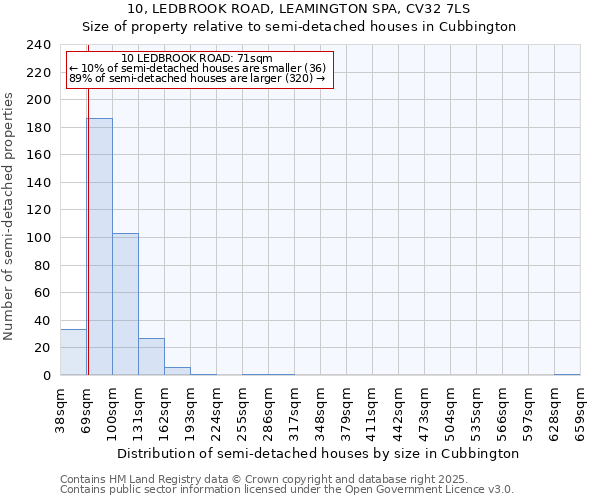 10, LEDBROOK ROAD, LEAMINGTON SPA, CV32 7LS: Size of property relative to semi-detached houses houses in Cubbington