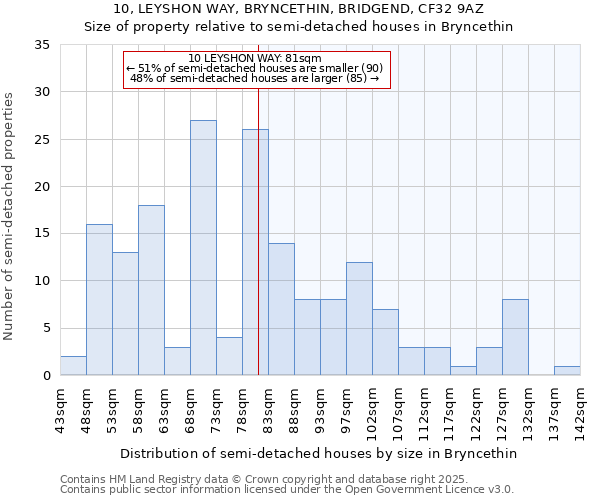 10, LEYSHON WAY, BRYNCETHIN, BRIDGEND, CF32 9AZ: Size of property relative to semi-detached houses houses in Bryncethin