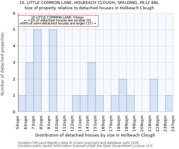 10, LITTLE COMMON LANE, HOLBEACH CLOUGH, SPALDING, PE12 8BL: Size of property relative to detached houses houses in Holbeach Clough