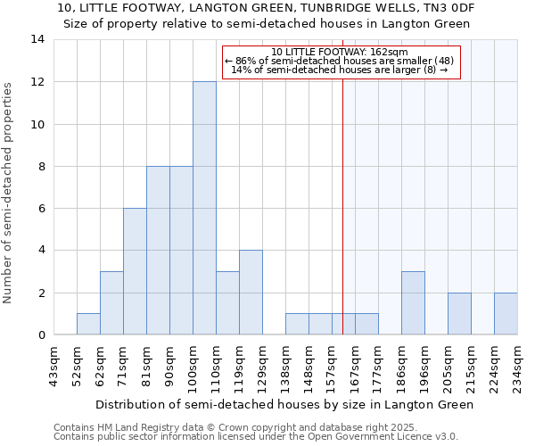 10, LITTLE FOOTWAY, LANGTON GREEN, TUNBRIDGE WELLS, TN3 0DF: Size of property relative to semi-detached houses houses in Langton Green