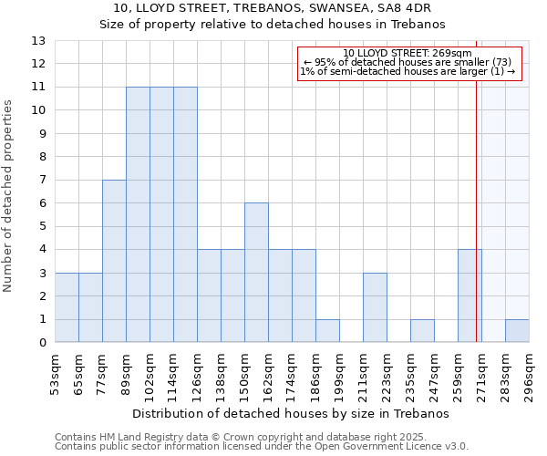 10, LLOYD STREET, TREBANOS, SWANSEA, SA8 4DR: Size of property relative to detached houses houses in Trebanos