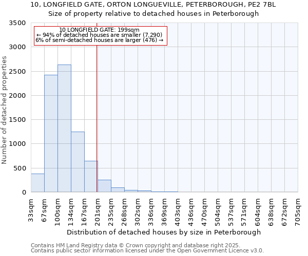 10, LONGFIELD GATE, ORTON LONGUEVILLE, PETERBOROUGH, PE2 7BL: Size of property relative to detached houses houses in Peterborough