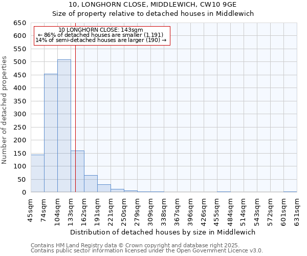10, LONGHORN CLOSE, MIDDLEWICH, CW10 9GE: Size of property relative to detached houses houses in Middlewich
