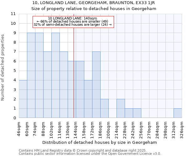 10, LONGLAND LANE, GEORGEHAM, BRAUNTON, EX33 1JR: Size of property relative to detached houses houses in Georgeham