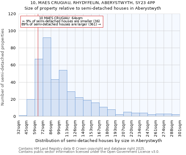 10, MAES CRUGIAU, RHYDYFELIN, ABERYSTWYTH, SY23 4PP: Size of property relative to semi-detached houses houses in Aberystwyth