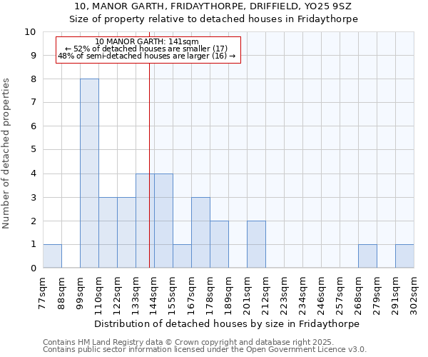 10, MANOR GARTH, FRIDAYTHORPE, DRIFFIELD, YO25 9SZ: Size of property relative to detached houses houses in Fridaythorpe