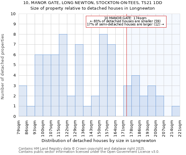 10, MANOR GATE, LONG NEWTON, STOCKTON-ON-TEES, TS21 1DD: Size of property relative to detached houses houses in Longnewton