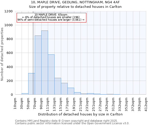 10, MAPLE DRIVE, GEDLING, NOTTINGHAM, NG4 4AF: Size of property relative to detached houses houses in Carlton