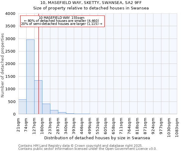 10, MASEFIELD WAY, SKETTY, SWANSEA, SA2 9FF: Size of property relative to detached houses houses in Swansea