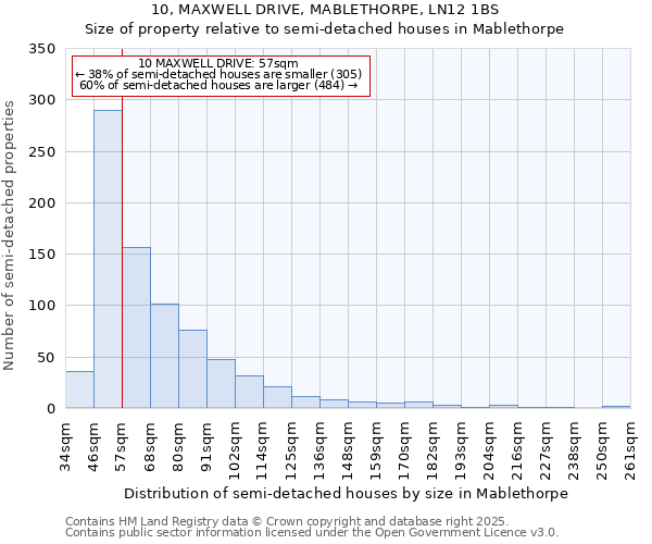 10, MAXWELL DRIVE, MABLETHORPE, LN12 1BS: Size of property relative to semi-detached houses houses in Mablethorpe