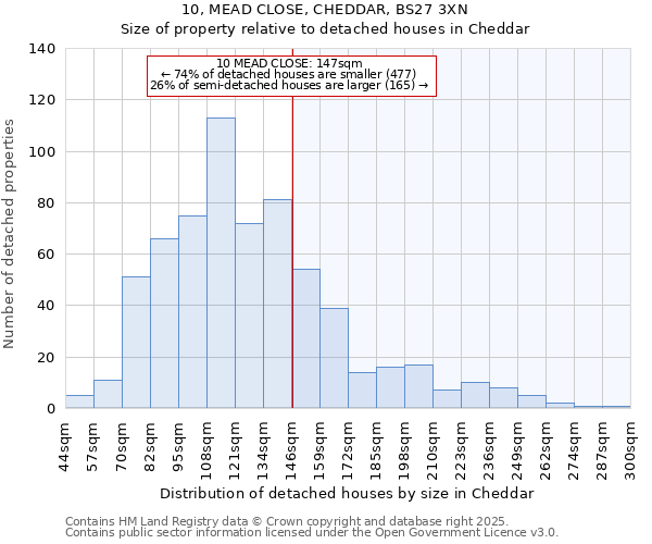 10, MEAD CLOSE, CHEDDAR, BS27 3XN: Size of property relative to detached houses houses in Cheddar