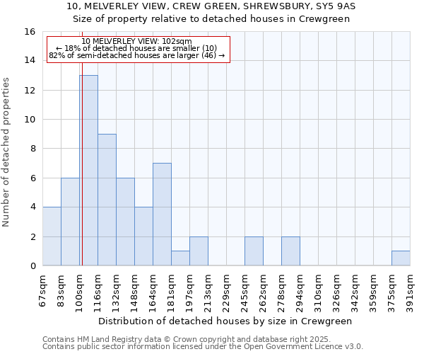 10, MELVERLEY VIEW, CREW GREEN, SHREWSBURY, SY5 9AS: Size of property relative to detached houses houses in Crewgreen