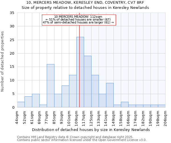 10, MERCERS MEADOW, KERESLEY END, COVENTRY, CV7 8RF: Size of property relative to detached houses houses in Keresley Newlands