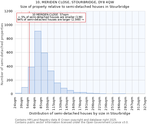 10, MERIDEN CLOSE, STOURBRIDGE, DY8 4QW: Size of property relative to semi-detached houses houses in Stourbridge