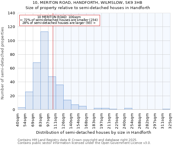 10, MERITON ROAD, HANDFORTH, WILMSLOW, SK9 3HB: Size of property relative to semi-detached houses houses in Handforth