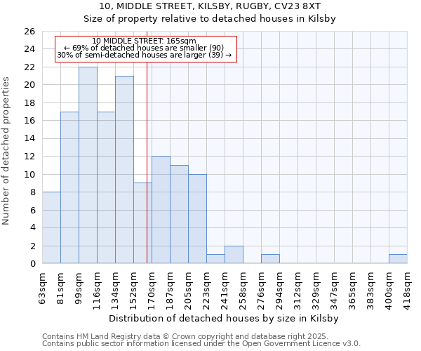 10, MIDDLE STREET, KILSBY, RUGBY, CV23 8XT: Size of property relative to detached houses houses in Kilsby