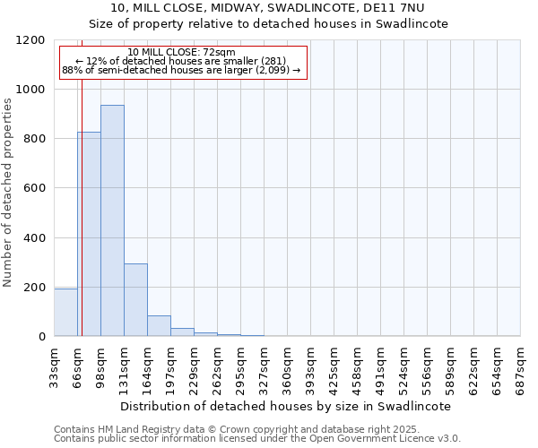 10, MILL CLOSE, MIDWAY, SWADLINCOTE, DE11 7NU: Size of property relative to detached houses houses in Swadlincote