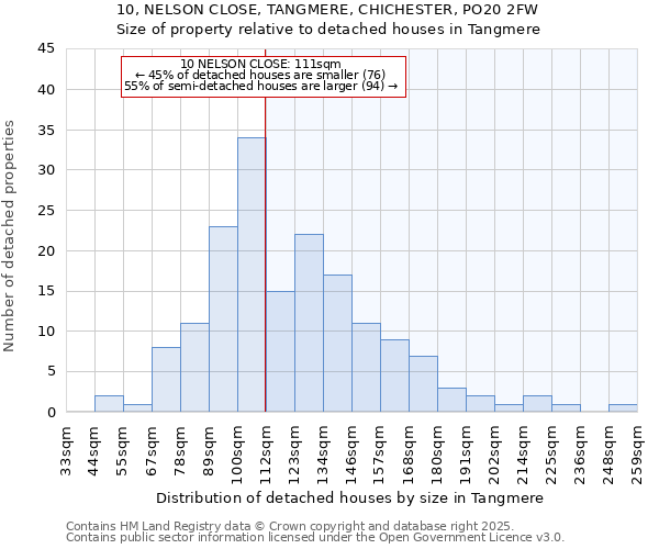10, NELSON CLOSE, TANGMERE, CHICHESTER, PO20 2FW: Size of property relative to detached houses houses in Tangmere