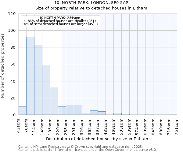 10, NORTH PARK, LONDON, SE9 5AP: Size of property relative to detached houses houses in Eltham