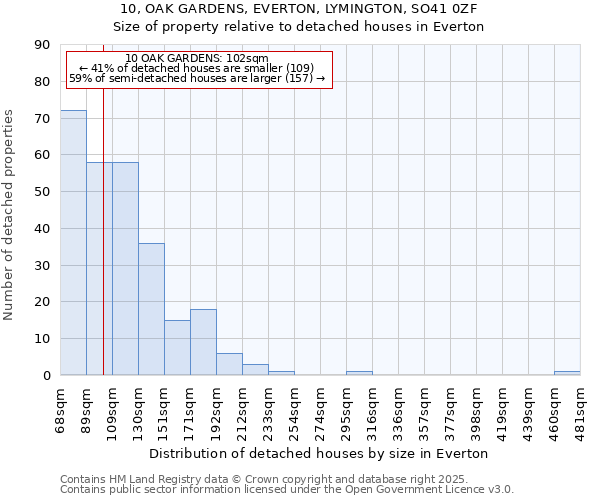 10, OAK GARDENS, EVERTON, LYMINGTON, SO41 0ZF: Size of property relative to detached houses houses in Everton