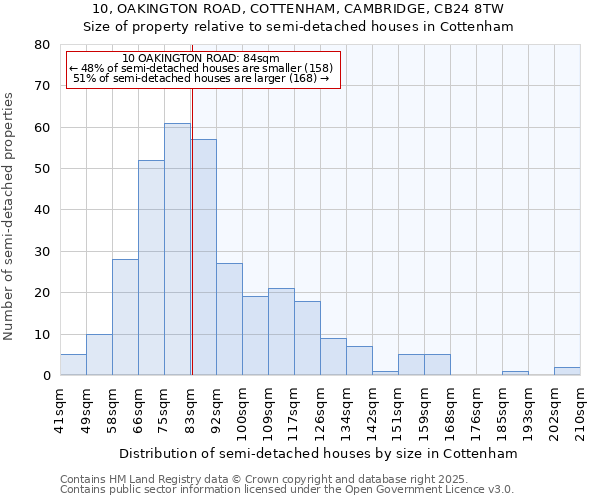 10, OAKINGTON ROAD, COTTENHAM, CAMBRIDGE, CB24 8TW: Size of property relative to semi-detached houses houses in Cottenham