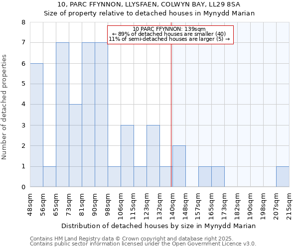 10, PARC FFYNNON, LLYSFAEN, COLWYN BAY, LL29 8SA: Size of property relative to detached houses houses in Mynydd Marian