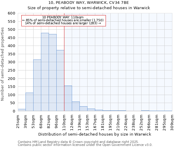 10, PEABODY WAY, WARWICK, CV34 7BE: Size of property relative to semi-detached houses houses in Warwick