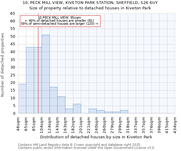 10, PECK MILL VIEW, KIVETON PARK STATION, SHEFFIELD, S26 6UY: Size of property relative to detached houses houses in Kiveton Park
