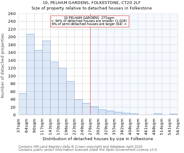 10, PELHAM GARDENS, FOLKESTONE, CT20 2LF: Size of property relative to detached houses houses in Folkestone
