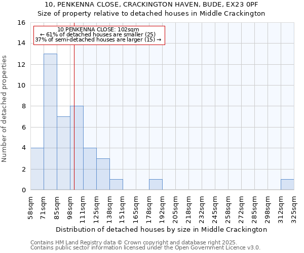 10, PENKENNA CLOSE, CRACKINGTON HAVEN, BUDE, EX23 0PF: Size of property relative to detached houses houses in Middle Crackington